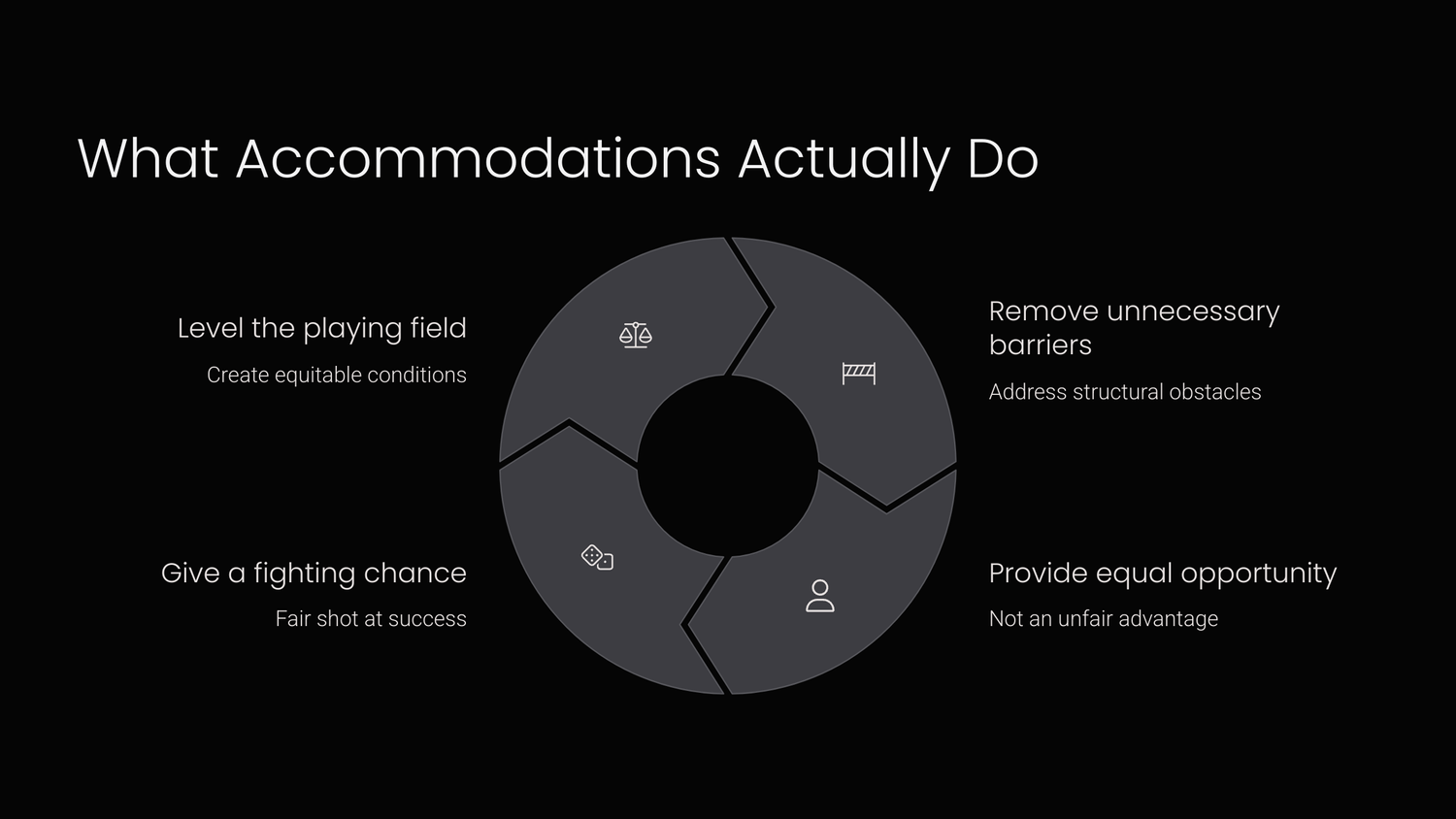 A dark-themed infographic titled "What Accommodations Actually Do." At the center is a circular diagram divided into four segments, each with an icon and a label. Starting from the top and moving clockwise: "Remove unnecessary barriers" with the subtext "Address structural obstacles" and an icon of a hurdle. "Provide equal opportunity" with the subtext "Not an unfair advantage" and an icon of a person. "Give a fighting chance" with the subtext "Fair shot at success" and an icon of dice. "Level the playing field" with the subtext "Create equitable conditions" and an icon of balanced scales.