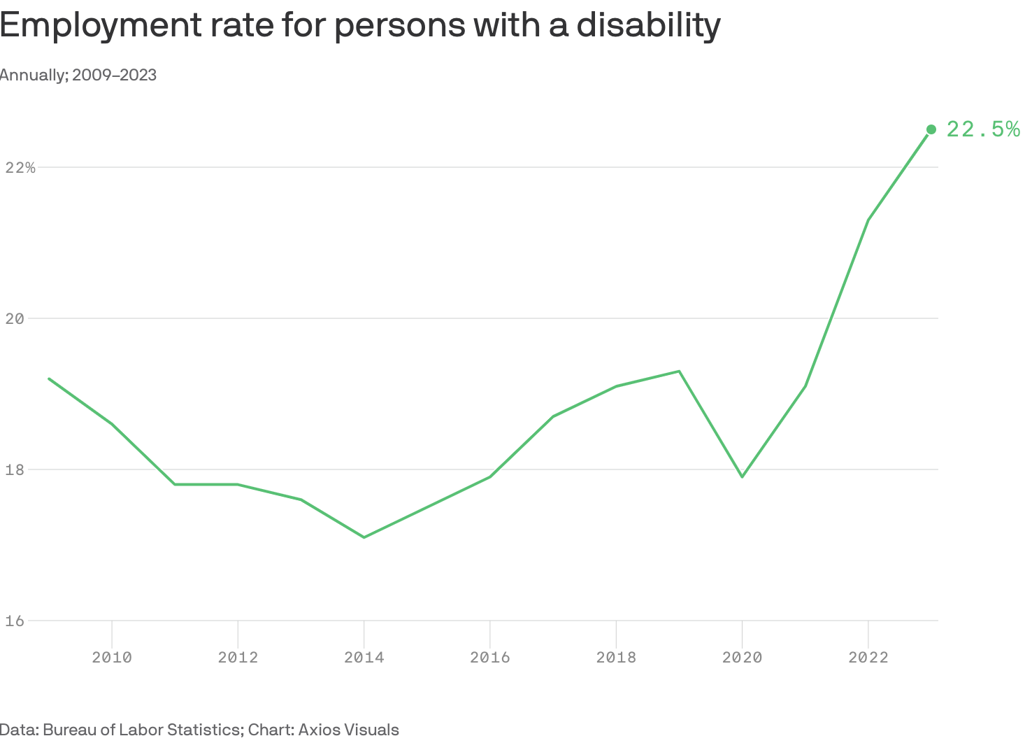 A line graph shows the steady employment rate for people with disabilities trending upward from 2010 and reaching record highs in 2023.